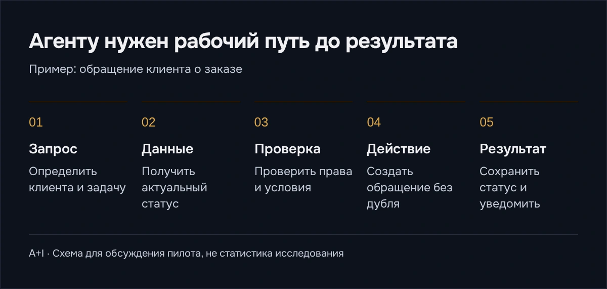 Запрос клиента, актуальные данные, проверка условий, действие без дублей и сохранённый результат.