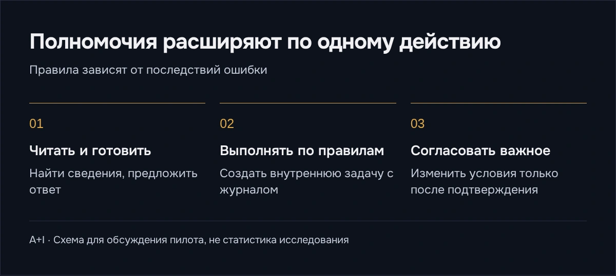 Полномочия расширяют по одному действию: читать и готовить, выполнять по правилам, согласовывать важное.