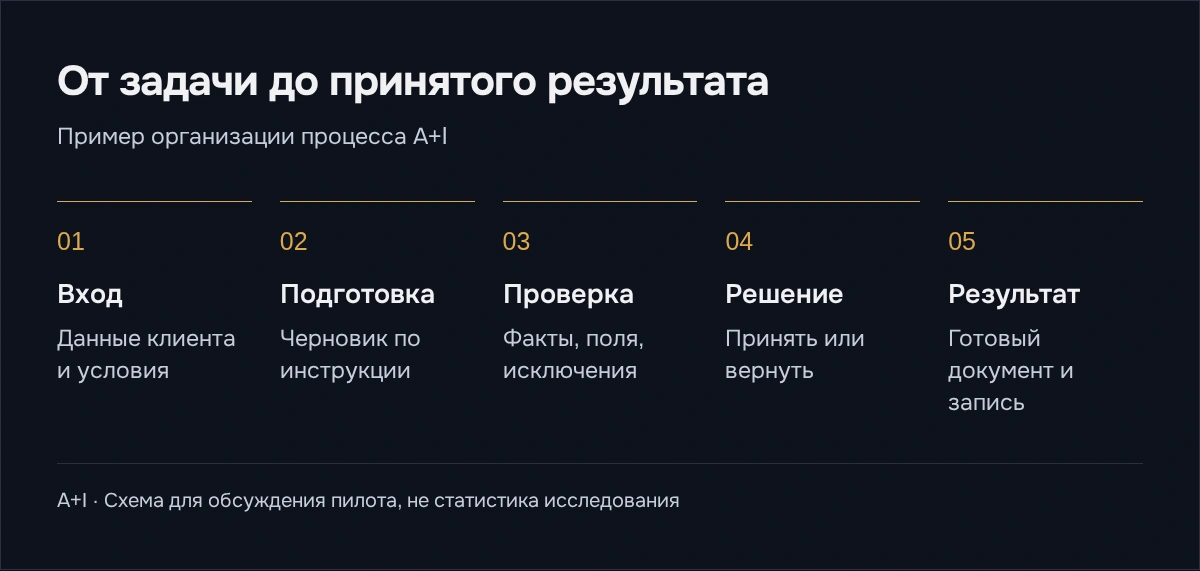 Пять этапов: входные данные, подготовка черновика, проверка, решение человека, принятый результат.