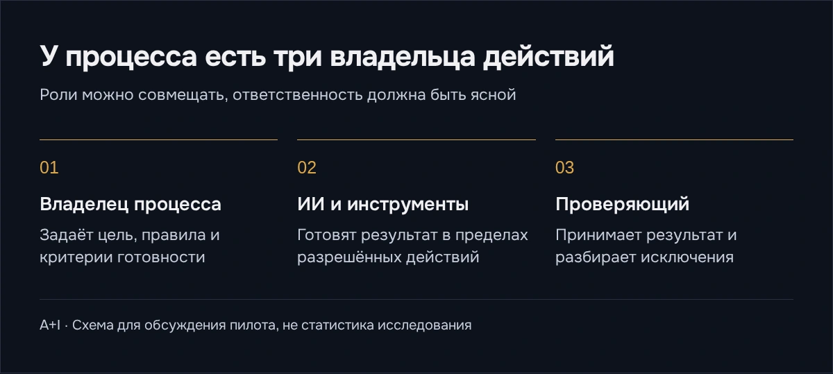 Владелец задаёт цель, ИИ готовит результат в рамках правил, проверяющий принимает результат и разбирает исключения.