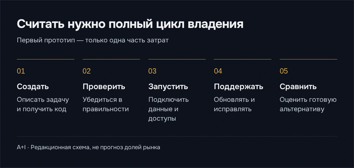 Полный цикл владения: создать, проверить, запустить, поддержать и сравнить с покупной альтернативой.